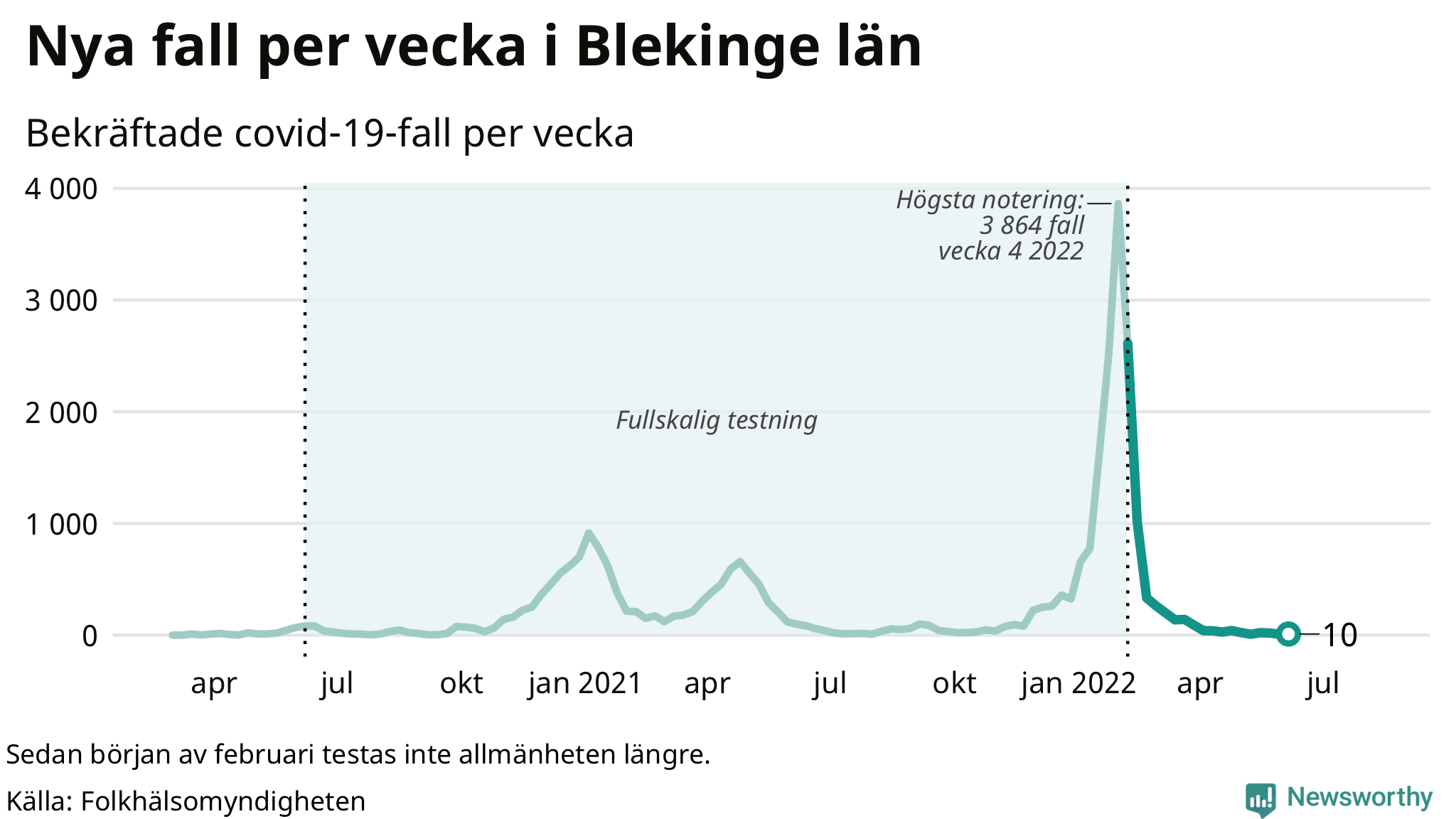 Antal nya bekräftade fall i regionen